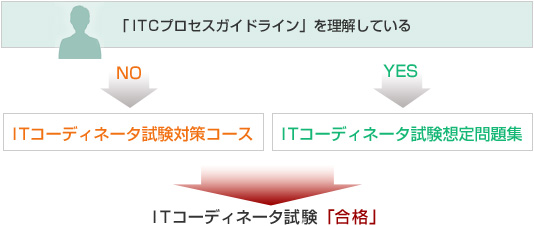 ITコーディネータ試験 流れ